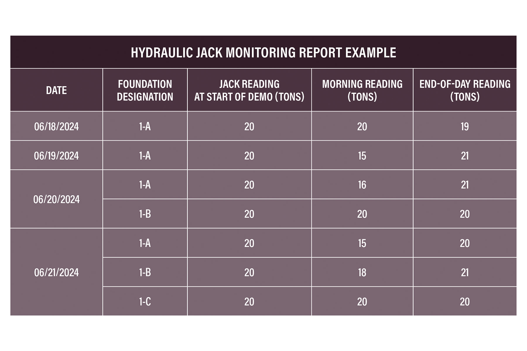 Image shows the morning and end-of-day hydraulic jack readings for various foundations. 