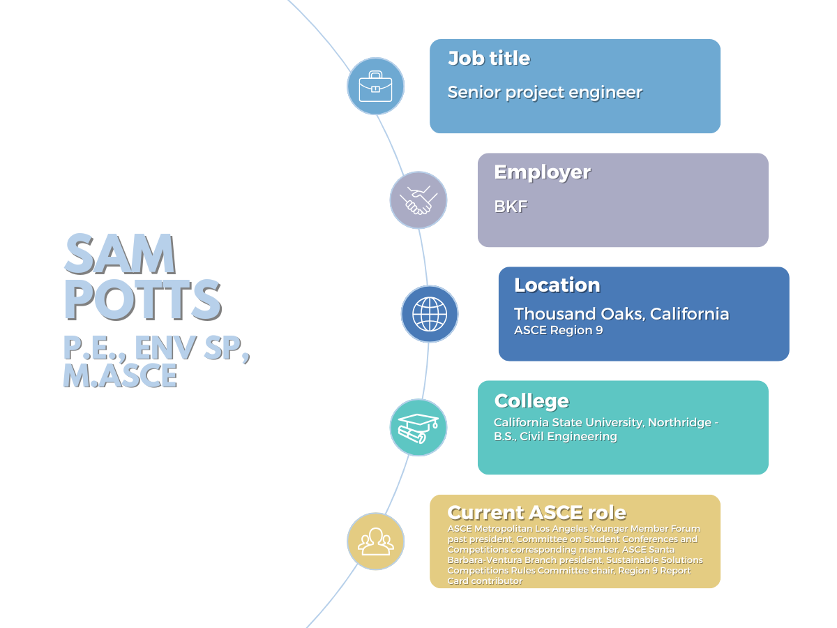 stats for Sam Potts