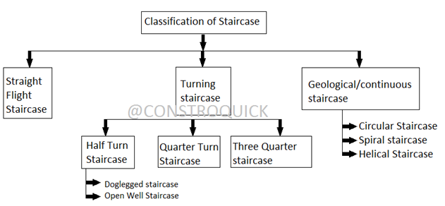 Types of staircase
