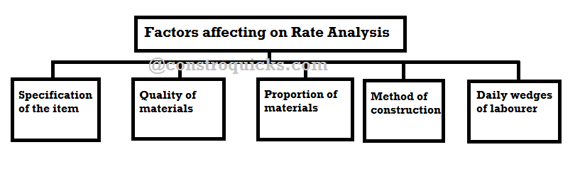 Factors affecting on Rate Analysis
