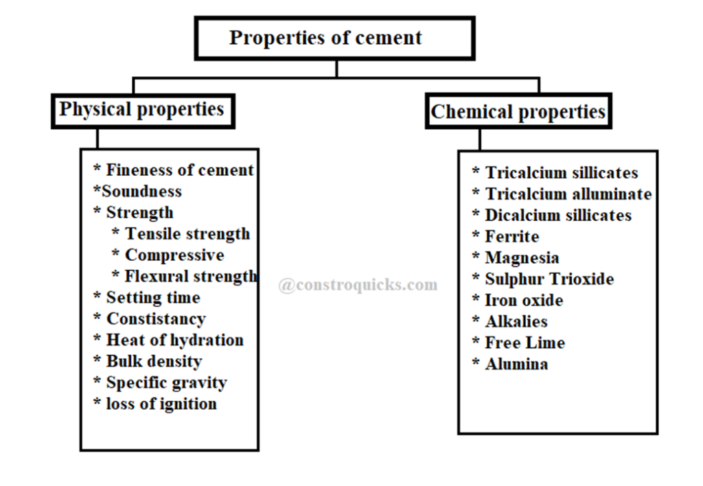 Properties of Cement: