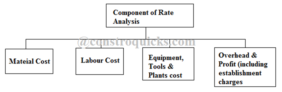 Components of Rate Analysis